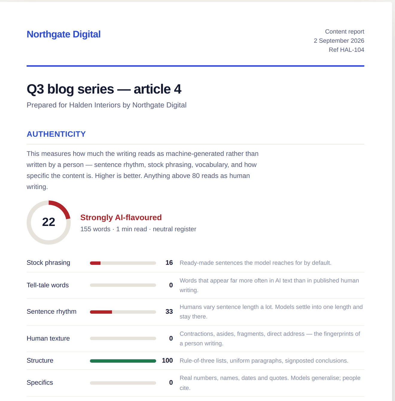 A Wordcheck client report for Halden Interiors, branded Northgate Digital: an authenticity score of 22 out of 100 marked Strongly AI-flavoured, the six scoring categories broken out as bars, and the underlying measurements each explained in a sentence.